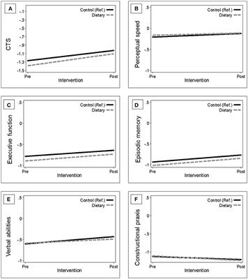 Effect of the NU-AGE Diet on Cognitive Functioning in Older Adults: A Randomized Controlled Trial